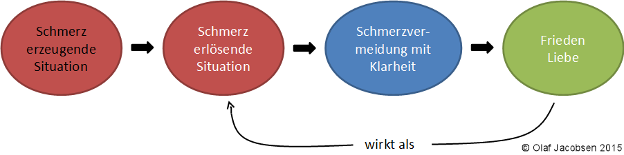 Entwicklungskreislauf